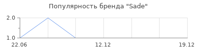 Популярность Sade