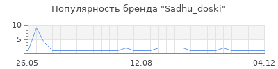 Популярность Sadhu_doski