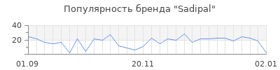 Популярность sadipal