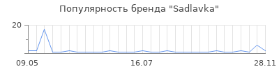 Популярность sadlavka