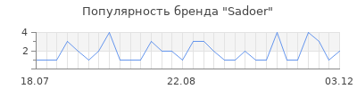 Популярность Sadoer