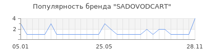 Популярность SADOVODCART