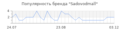Популярность Sadovodmall