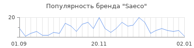 Популярность saeco