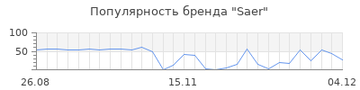 Популярность saer