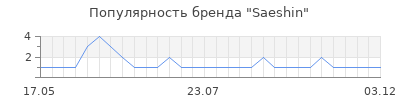 Популярность Saeshin