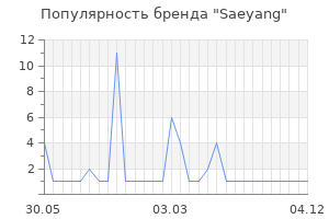 Популярность бренда Saeyang