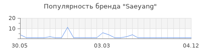 Популярность Saeyang