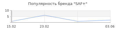Популярность SAF+