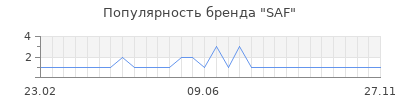 Популярность SAF