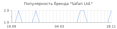 Популярность safari ltd