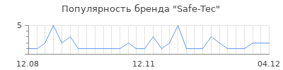 Популярность safe tec