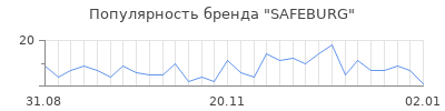 Популярность SAFEBURG