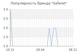 Популярность бренда Saferet