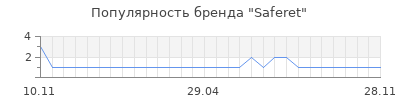 Популярность Saferet