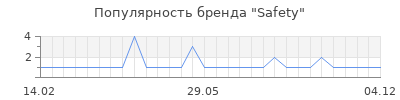 Популярность safety