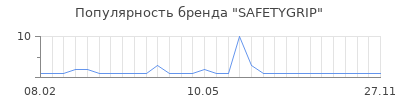 Популярность SAFETYGRIP