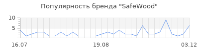Популярность safewood