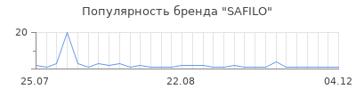 Популярность safilo