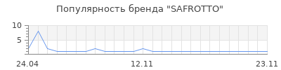 Популярность SAFROTTO