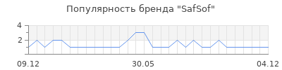 Популярность safsof