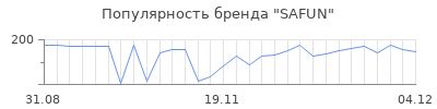 Популярность safun