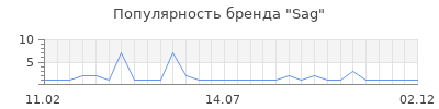 Популярность sag