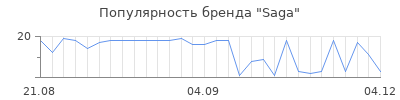 Популярность Saga