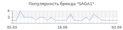 Популярность SAGA1