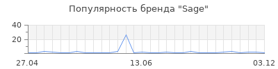 Популярность sage