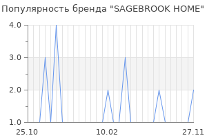 Популярность бренда SAGEBROOK HOME
