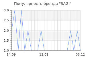 Популярность бренда SAGI