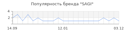 Популярность SAGI