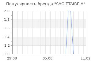 Популярность бренда sagittaire a