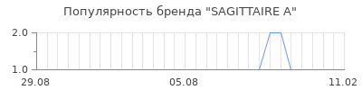 Популярность sagittaire a
