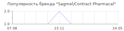 Популярность Sagmel/Contract Pharmacal