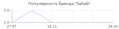 Популярность Sahab