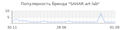 Популярность SAHAR art lab
