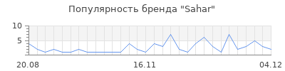 Популярность sahar