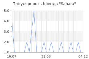 Популярность бренда sahara
