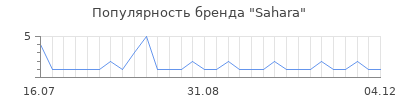 Популярность sahara