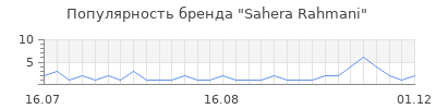 Популярность sahera rahmani