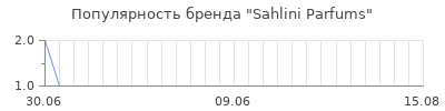 Популярность sahlini parfums