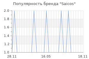 Популярность бренда saicos