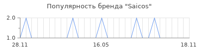 Популярность saicos