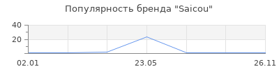 Популярность Saicou