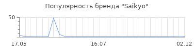 Популярность saikyo