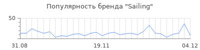 Популярность sailing