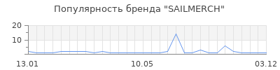 Популярность SAILMERCH