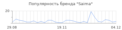 Популярность saima